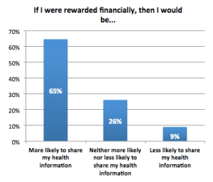 Consumers are willing to share health information with financial reward