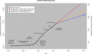 growth-of-DNA-sequencing